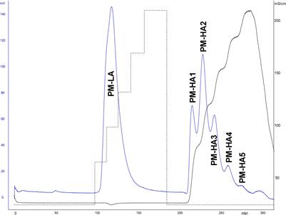 Building Block Analysis of ATIII Affinity Fractions of Heparins: Application to the ATIII Binding Capacity of Non-conventional 3-O-Sulfated Sequences